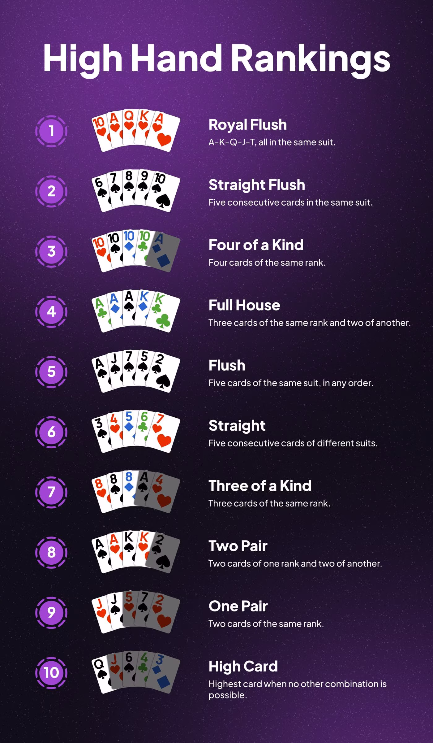 High Hand Rankings